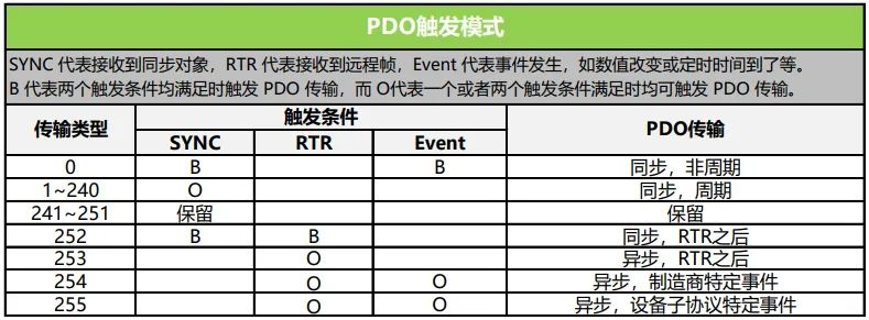 CANopen从站为什么总不上传PDO报文？