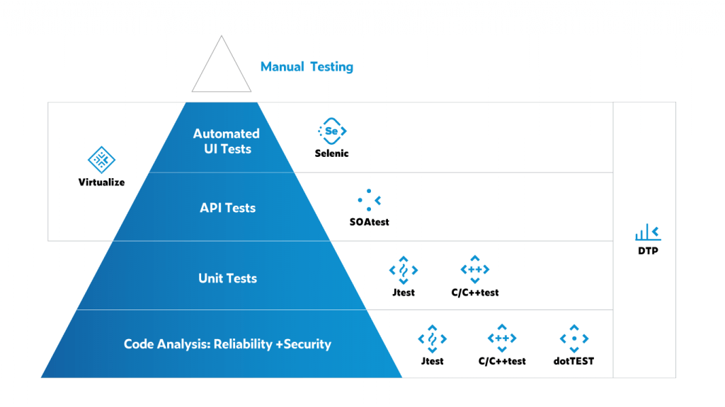 一张表带你了解自动化测试工具Parasoft VS TestBed