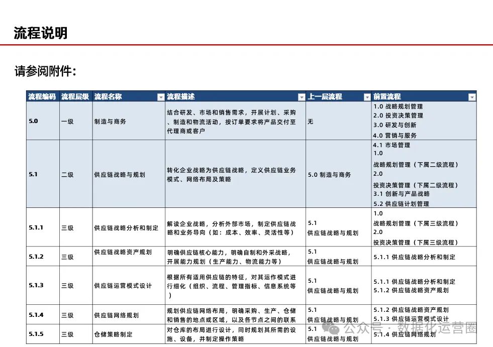53页可编辑PPT | 供应链与生产制造L1-L4级高阶流程规划框架