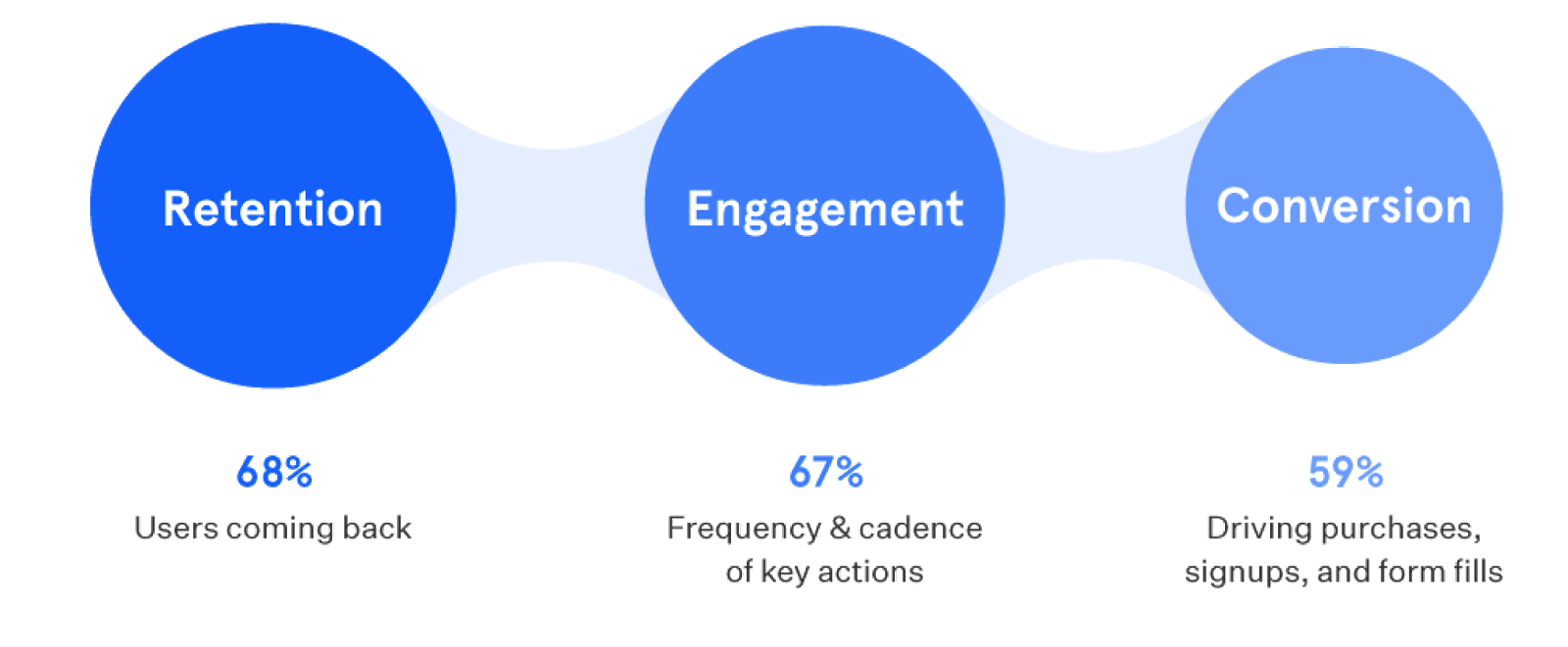 Product KPI indicators