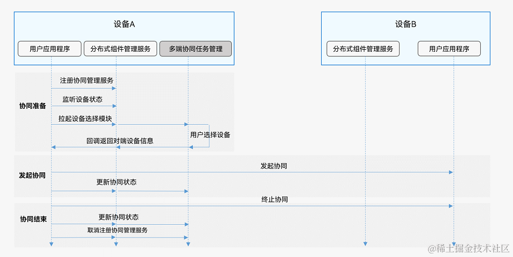 hop-multi-device-collaboration