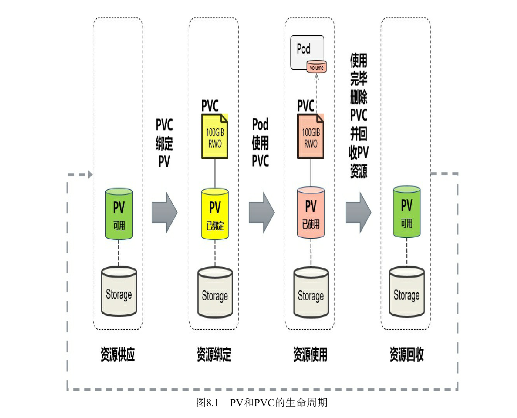 kubernets 笔记