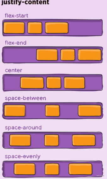 Spindle alignment justify-content