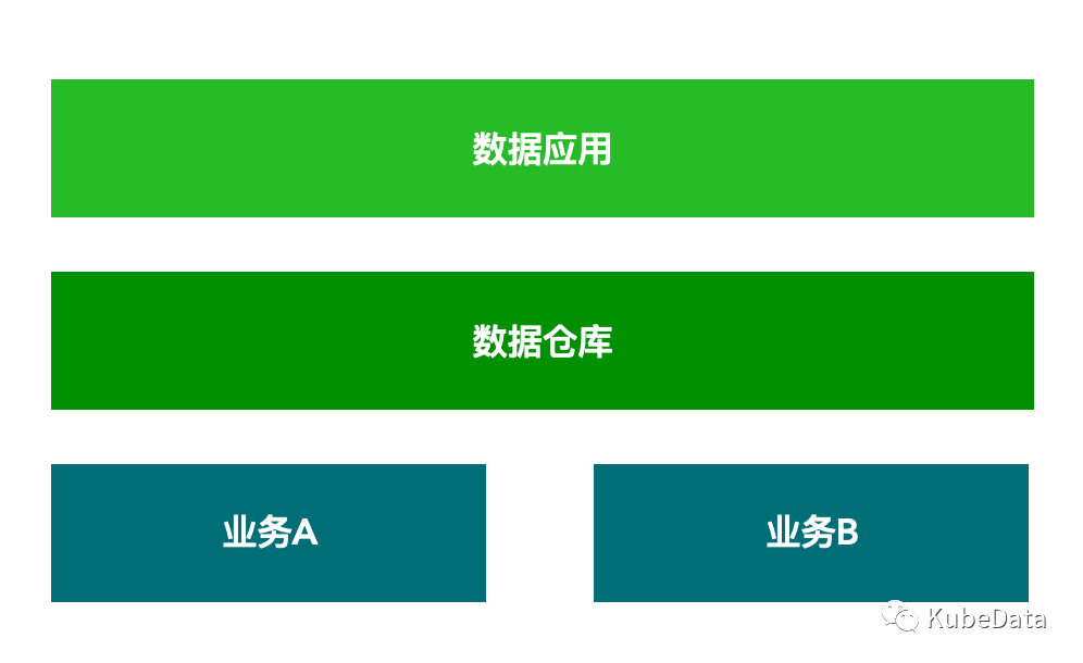 <span style='color:red;'>一</span><span style='color:red;'>文</span><span style='color:red;'>了解</span><span style='color:red;'>数据库</span>vs<span style='color:red;'>数据</span>仓库vs<span style='color:red;'>数据</span>湖