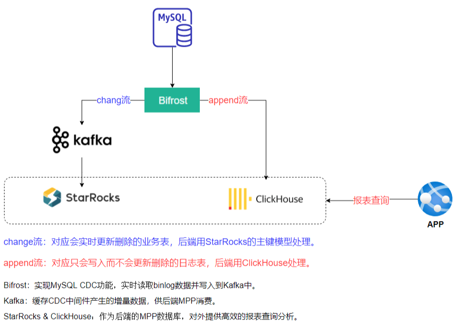 技术分享 | ClickHouse  StarRocks 使用经验分享