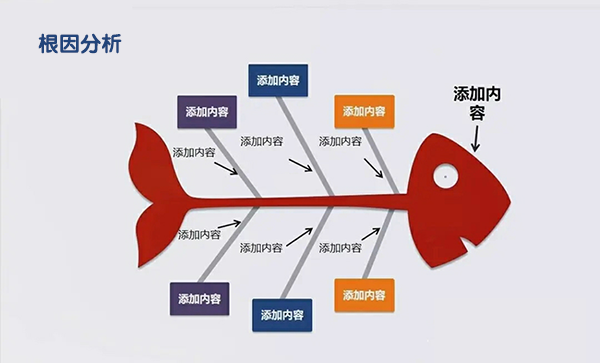 根因分析 鱼骨图