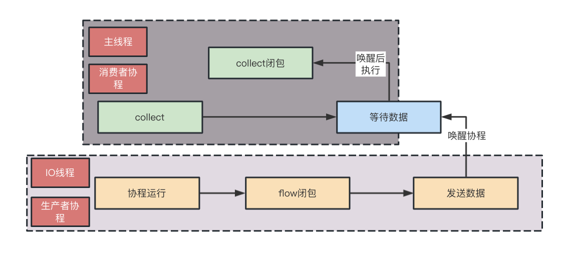 Kotlin Flow 背压和线程切换竟然如此相似