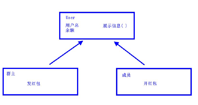 群主发红包带你深入了解继承和 super、this 关键字