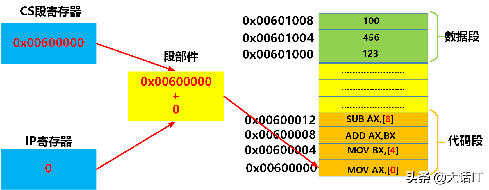 彻底搞懂虚拟内存，虚拟地址，虚拟地址空间