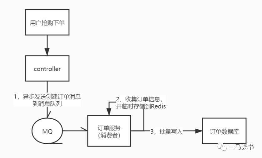 架构设计参考项目系列主题：日订单量达到100万单后，我们做了订单中心重构