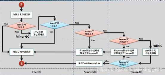 java 什么情况下触发gc java gc触发时机_java 什么情况下触发gc