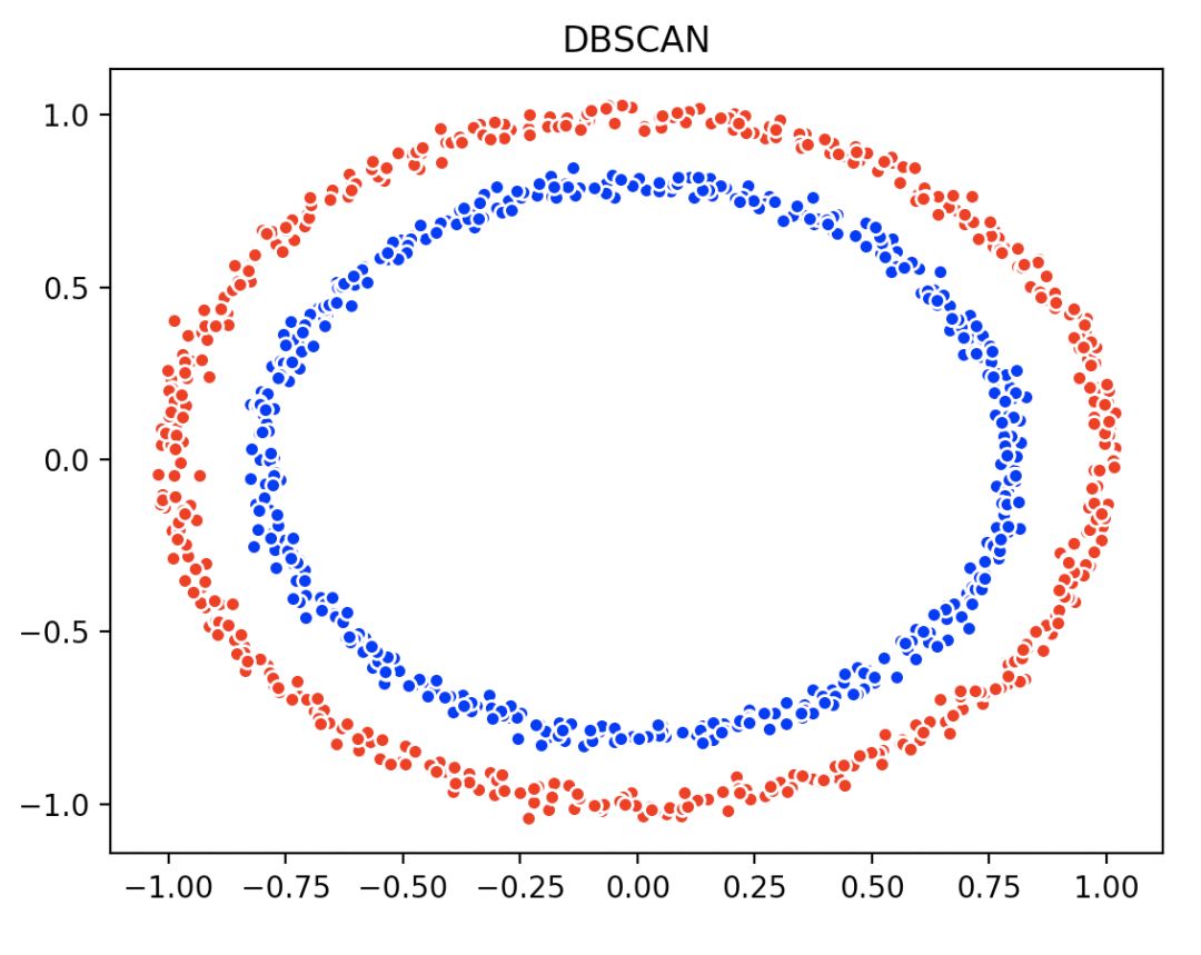 dbscan算法中 参数的意义_DBSCAN_厌食的饭桶的博客-CSDN博客