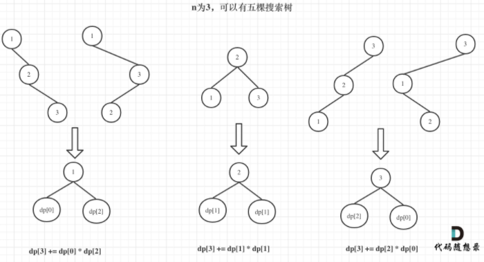 LeetCode 096、不同的二叉搜索树