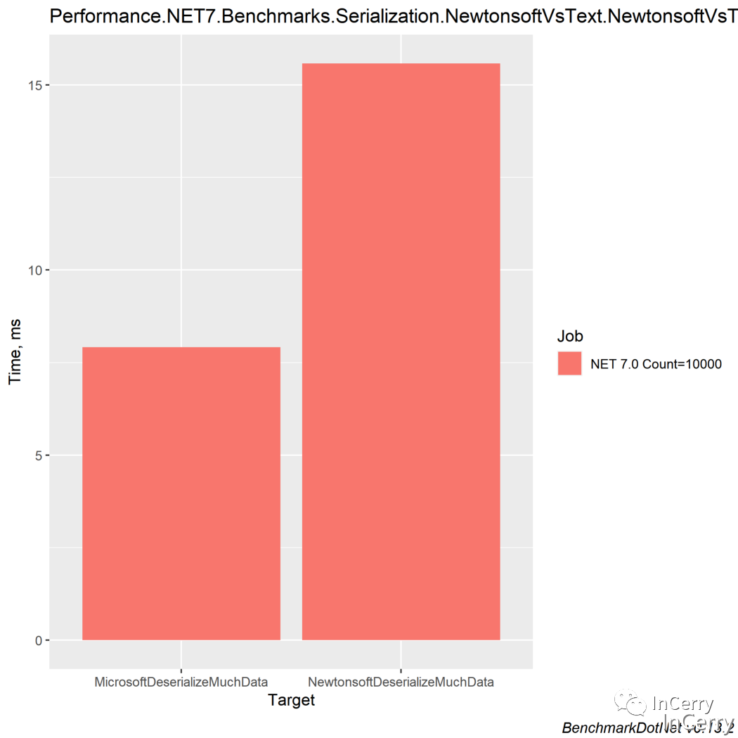 .NET性能系列文章二：Newtonsoft.Json vs System.Text.Json