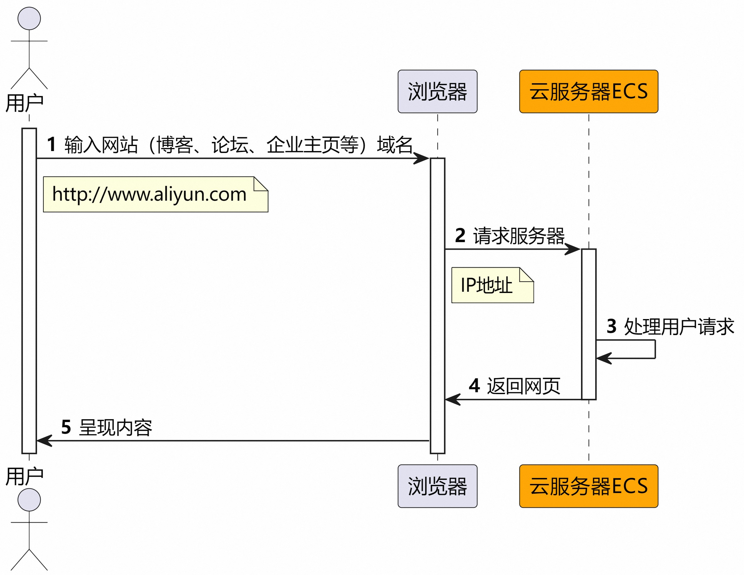 【从零<span style='color:red;'>认识</span><span style='color:red;'>ECS</span>云服务器 | 快速上线<span style='color:red;'>个人</span>网站】三、对外发布网站