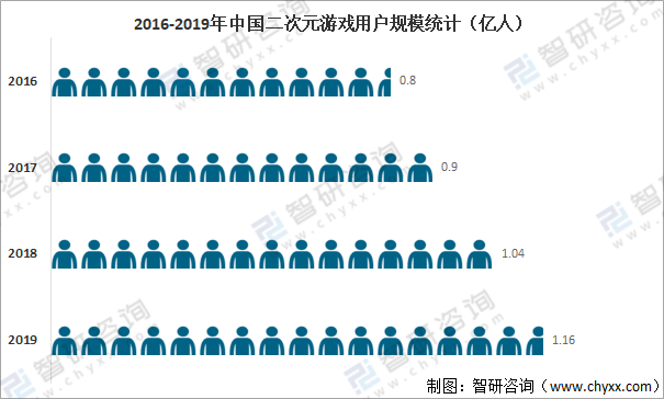 2021年中国二次元游戏行业发展现状分析:销售收入达284.