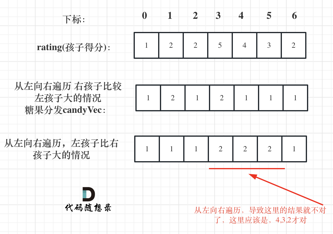 #算法记录 | Day33 贪心算法