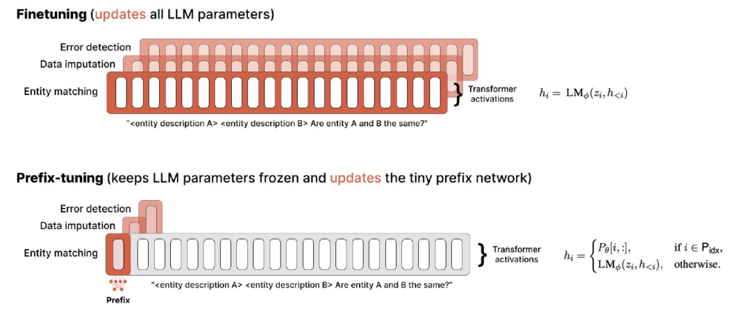 LLM基础模型系列：Prefix-Tuning