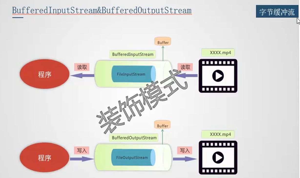 为什么字节流不用flush_java中的字节缓冲流（也叫处理流）CSDN博客