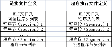 第三章 编译器基础知识之ELF文件格式简介