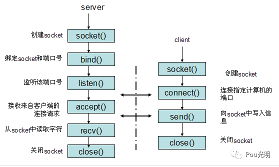 linux c socket api,浅谈Linux C Socket Api