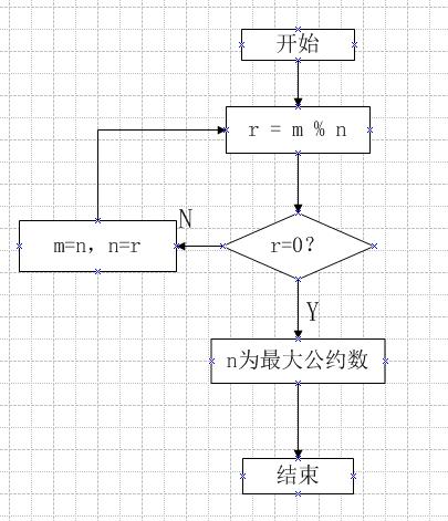 算法流程图:步骤3:置m=n,n=r;返回步骤1;步骤2:若r=0?