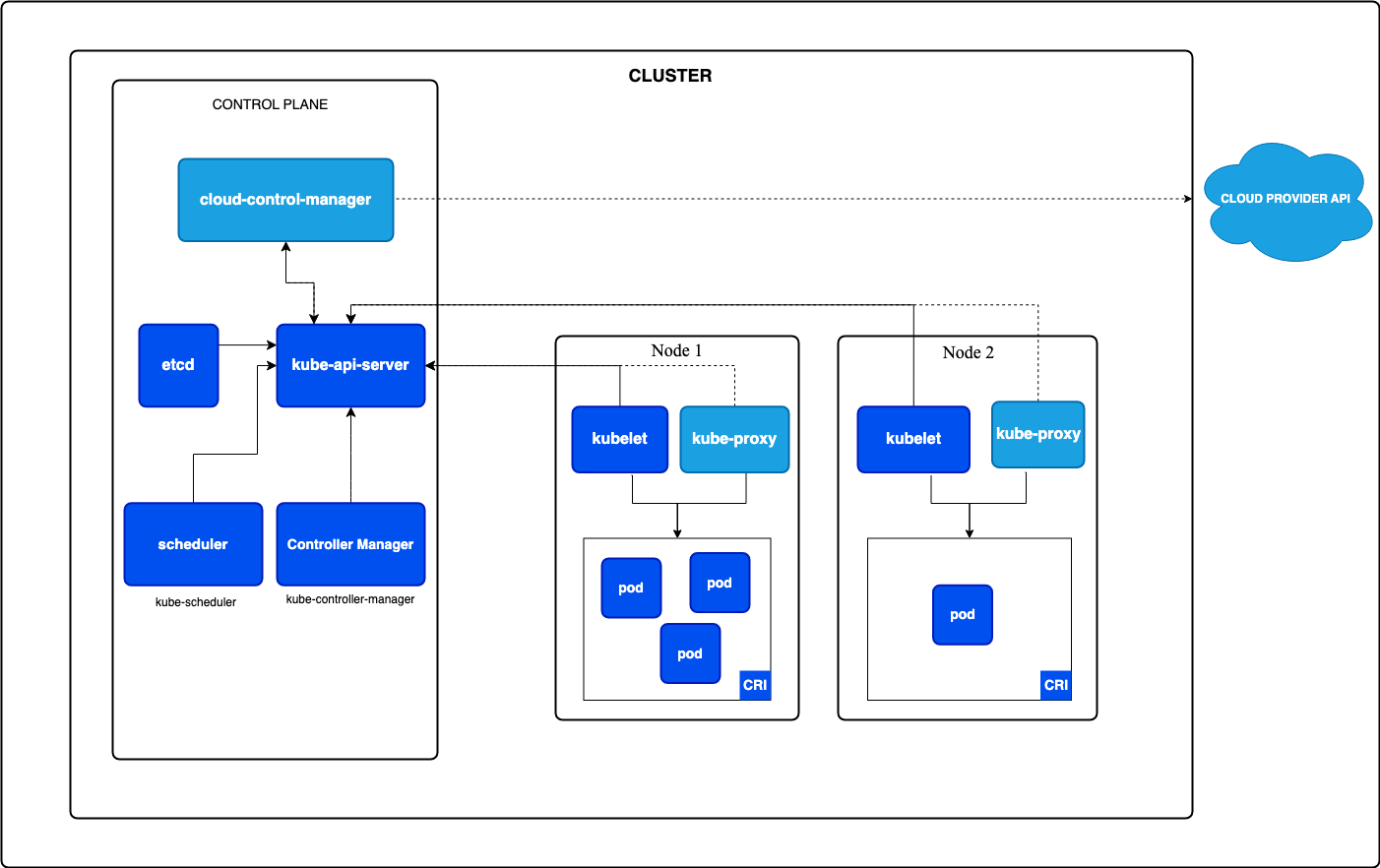 <span style='color:red;'>云</span><span style='color:red;'>原生</span>：10分钟<span style='color:red;'>了解</span>一下Kubernetes架构