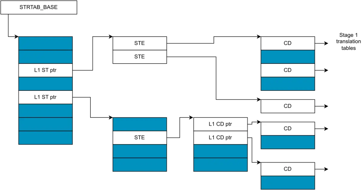 Configuration structure example