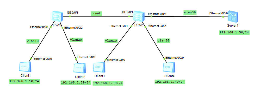 [ENSP] How different VLANs in the same network will ping the problem ...