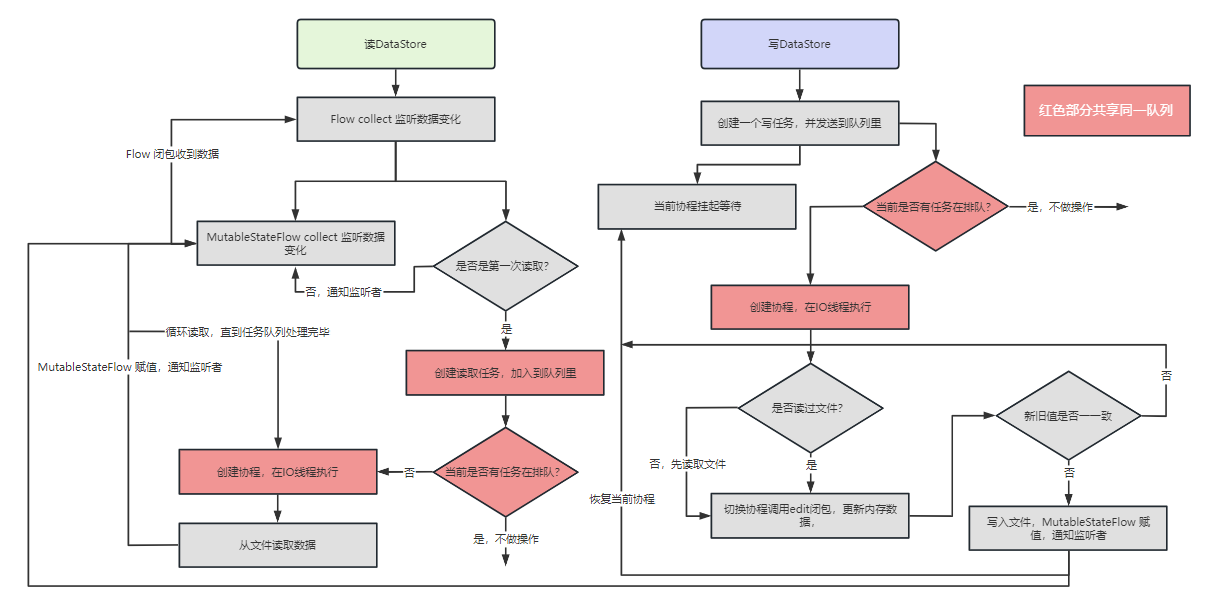 关于Jetpack DataStore(Preferences)的八点疑问