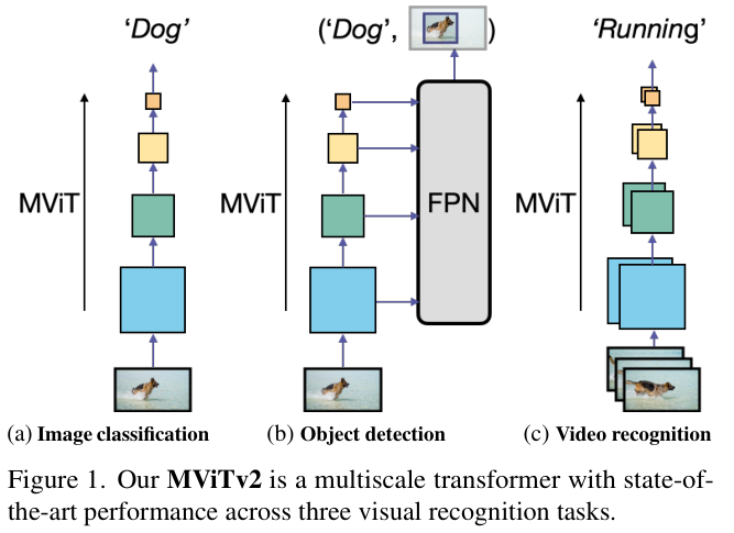 Mvit Form MViTv2:Facebook出品,进一步优化的多尺度ViT | CVPR 2022-CSDN博客