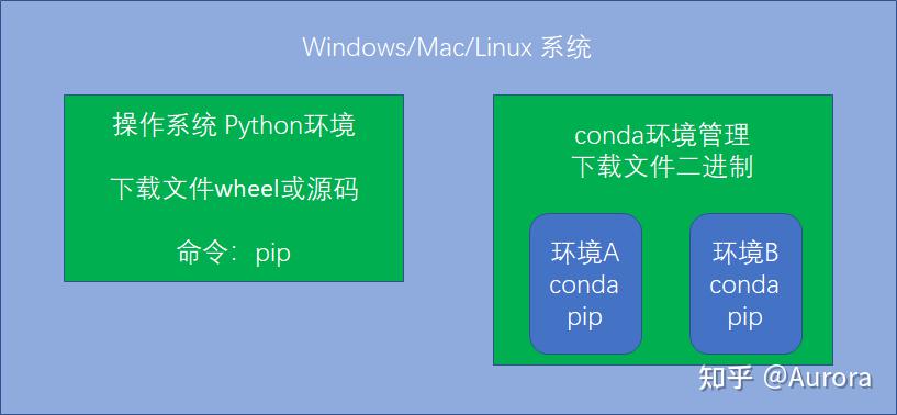 Conda和pip安装流程、源配置、常用命令 | Anaconda 、Miniconda 和 Conda 的区别 | Conda和pip的区别 ...