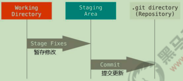 Git：版本控制工具介绍