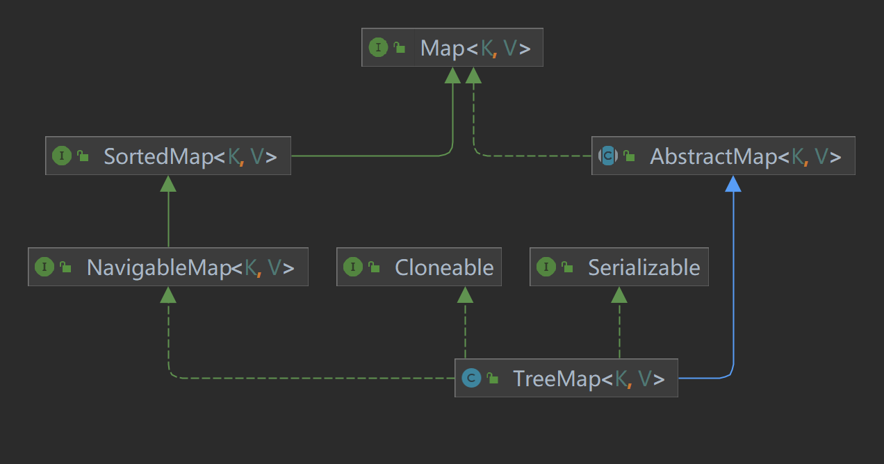 TreeMap