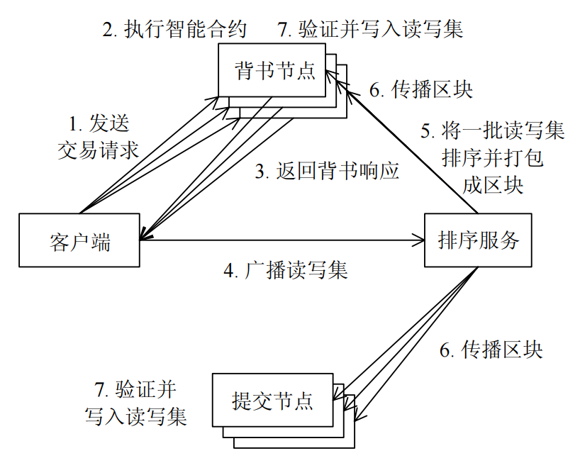 Fabric交易流程