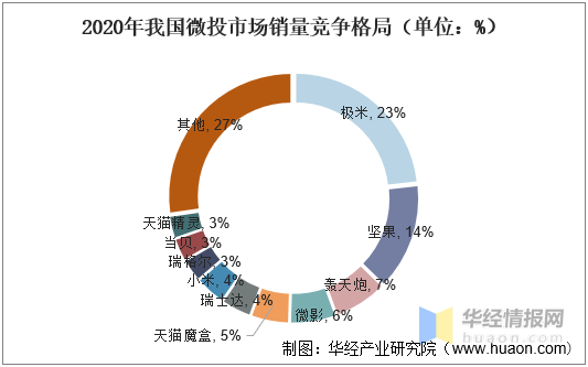 2020年中国智能微投行业市场现状分析极米科技是绝对龙头图