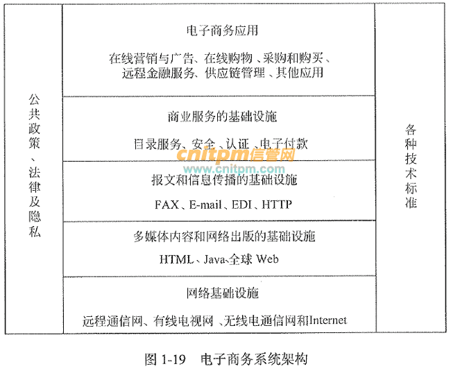 电子商务系统架构