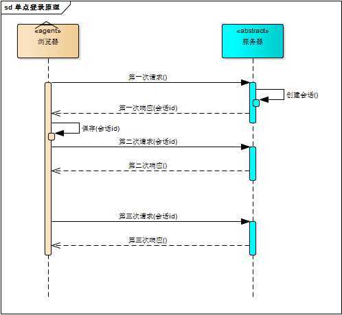 シングルサインオンの3つの方法：ステートレスプロトコル+セッションメカニズム+ログインメカニズム。