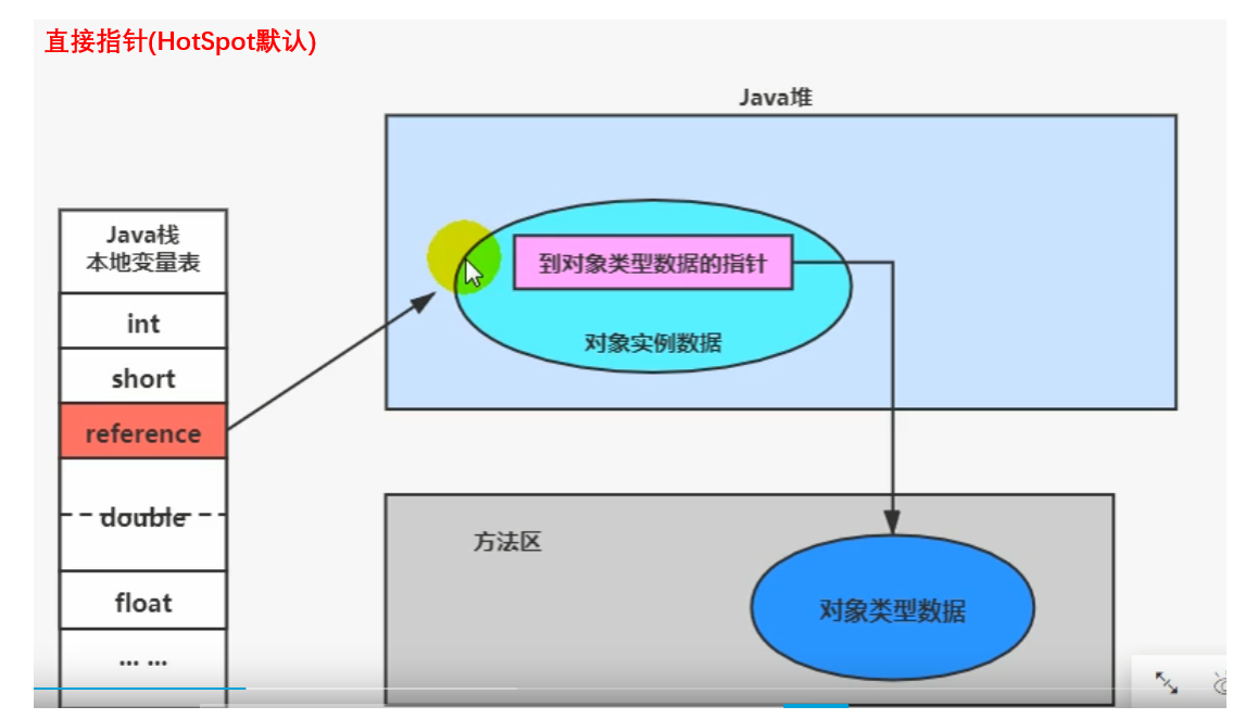 直接访问