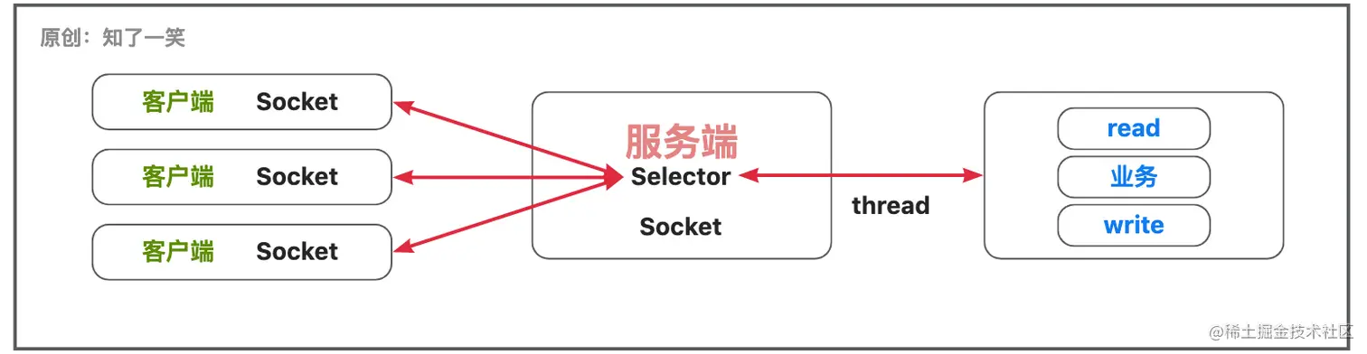 IO流中「线程」模型总结