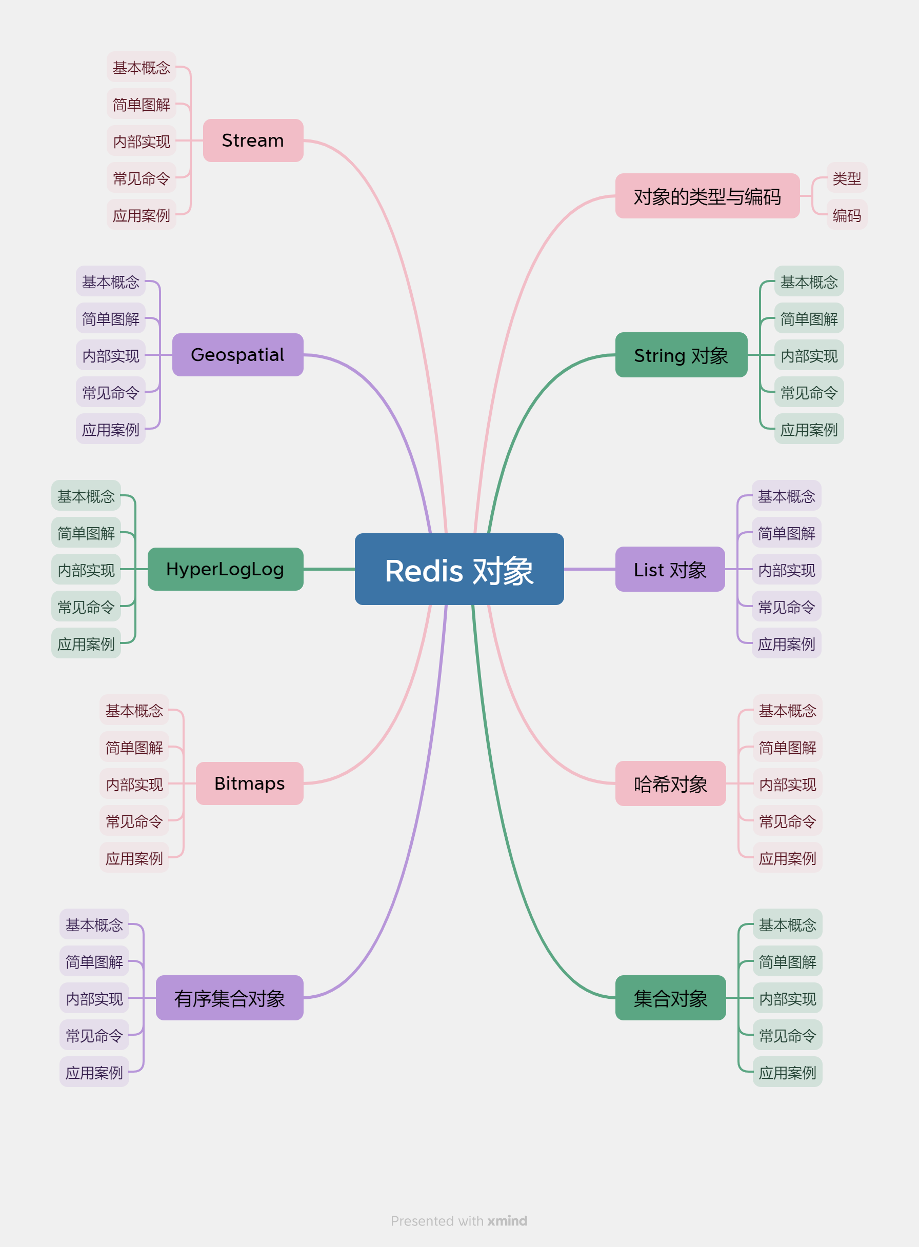 Redis 常见数据类型(对象类型)和应用案列