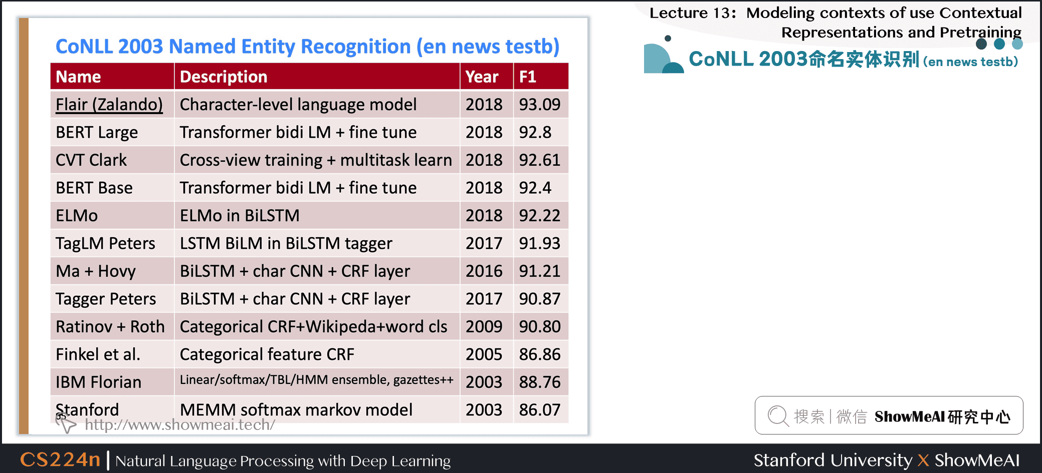 CoNLL 2003命名实体识别 (en news testb) 