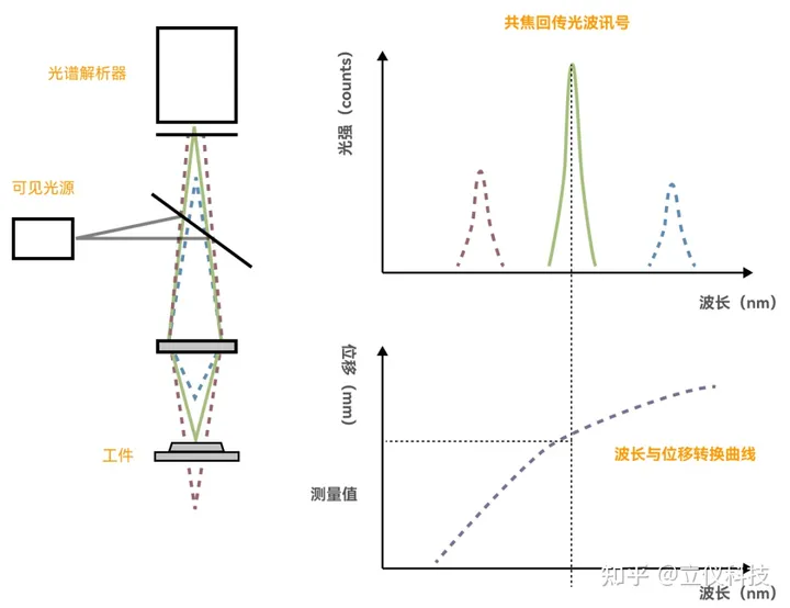 行业知识|光谱共焦传感器如何实现超高精度测量