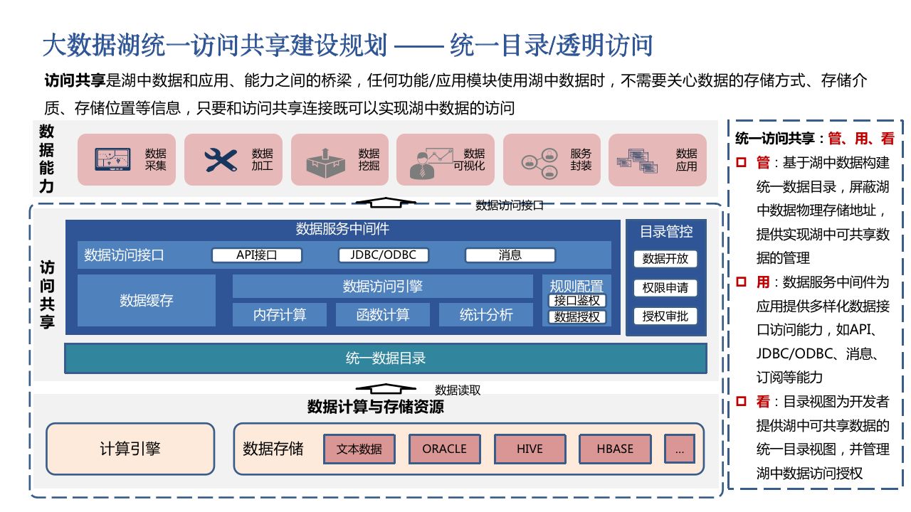 企业大数据湖总体规划及大数据湖 一体化运营管理建设方案