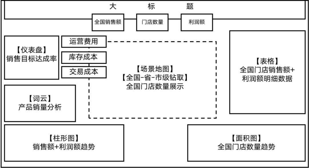 如何做出酷炫且实用的可视化大屏？Excel和PPT该淘汰了