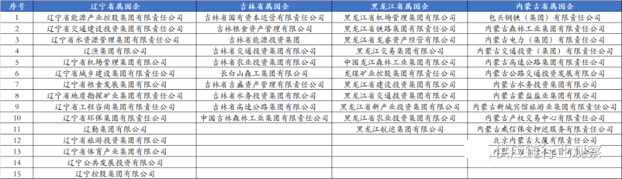 243家央企和665家省属国企大全