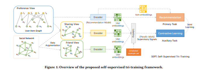 【2021/推荐/社交网络】Socially-Aware Self-Supervised Tri-Training for Recommendation