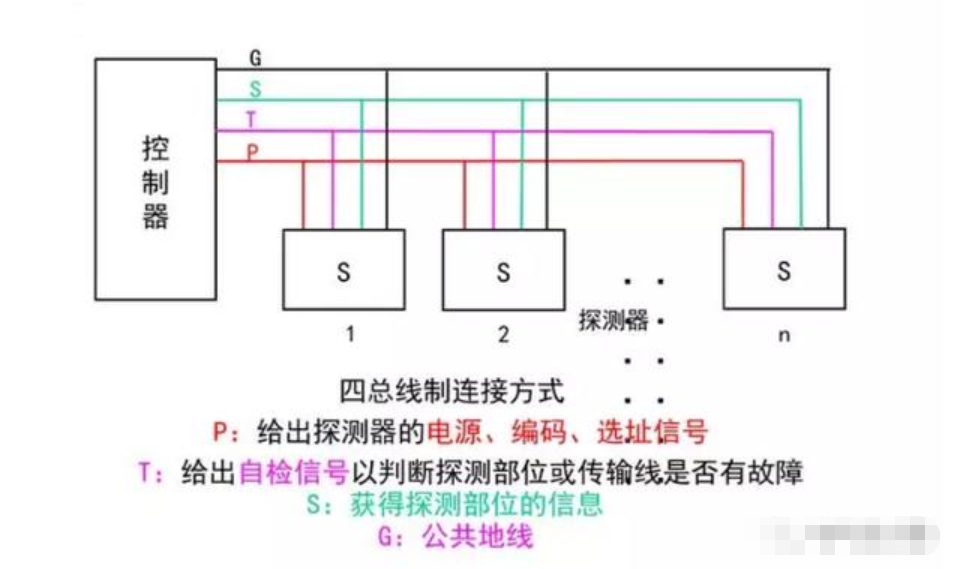 二线制和四线制传感器的区别_消防系统的总线制和二线制什么区别?