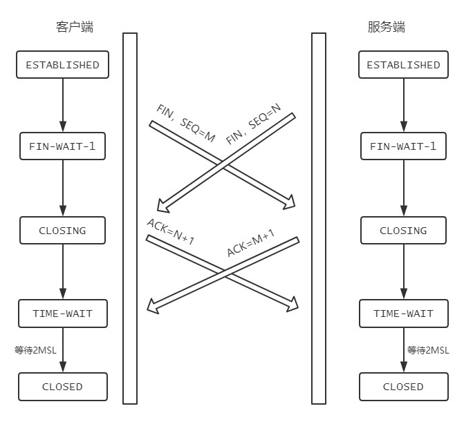 TCP 四次挥手的过程