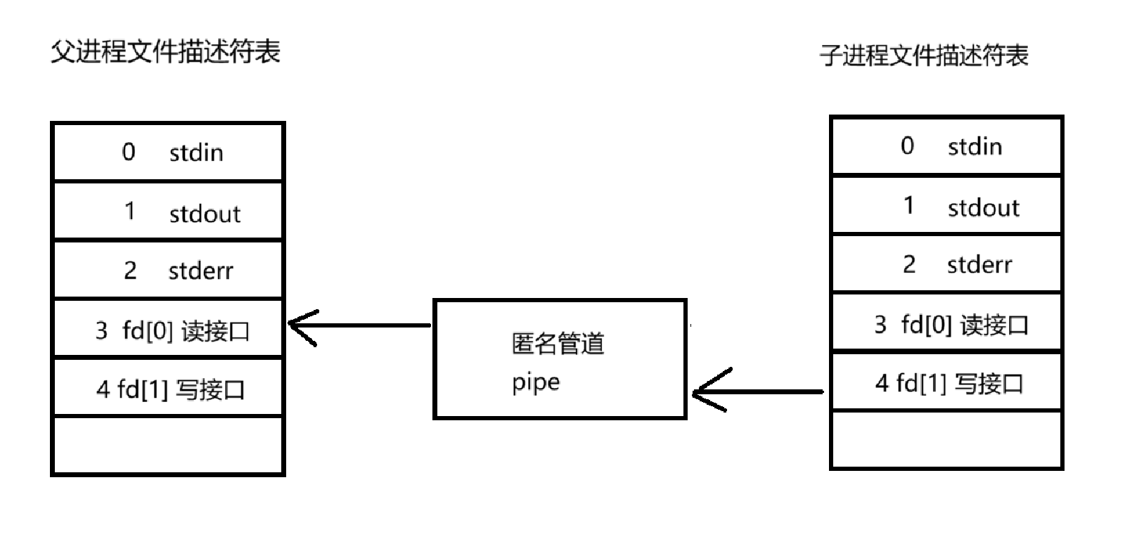 Linux进程间通信——匿名管道